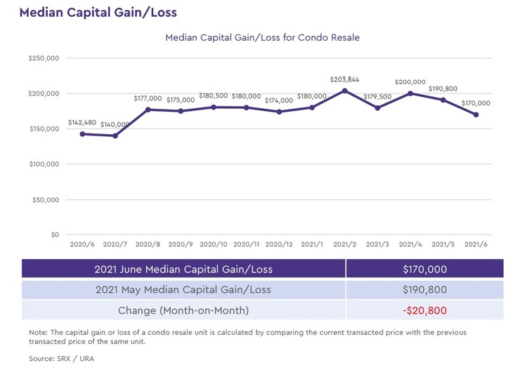 Condo Resale Median Capital Gain Loss Jun 2021